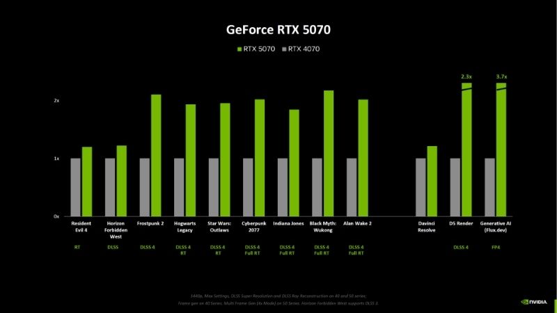 RTX 5070 vs RTX 4070 Super